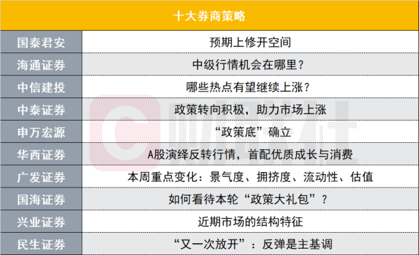 权威配资开户 十大券商策略：“政策底”已确立？哪些热点有望继续上涨？