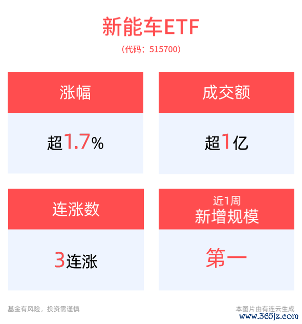 股票线上配资 实现6连阳！新能车ETF(515700)收涨1.71%，近1周规模增长超1.6亿元，新能源汽车并购提速！
